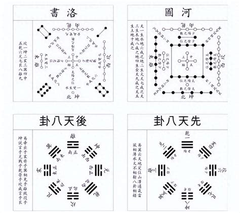 八卦代表數字|再谈河图，洛书，先天八卦，后天八卦的数字